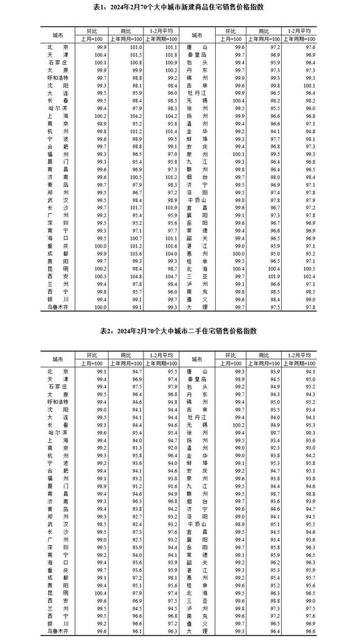 樓市現(xiàn)回暖信號 國家統(tǒng)計(jì)局?jǐn)?shù)據(jù)顯示2月各線城市房價(jià)環(huán)比降幅收窄