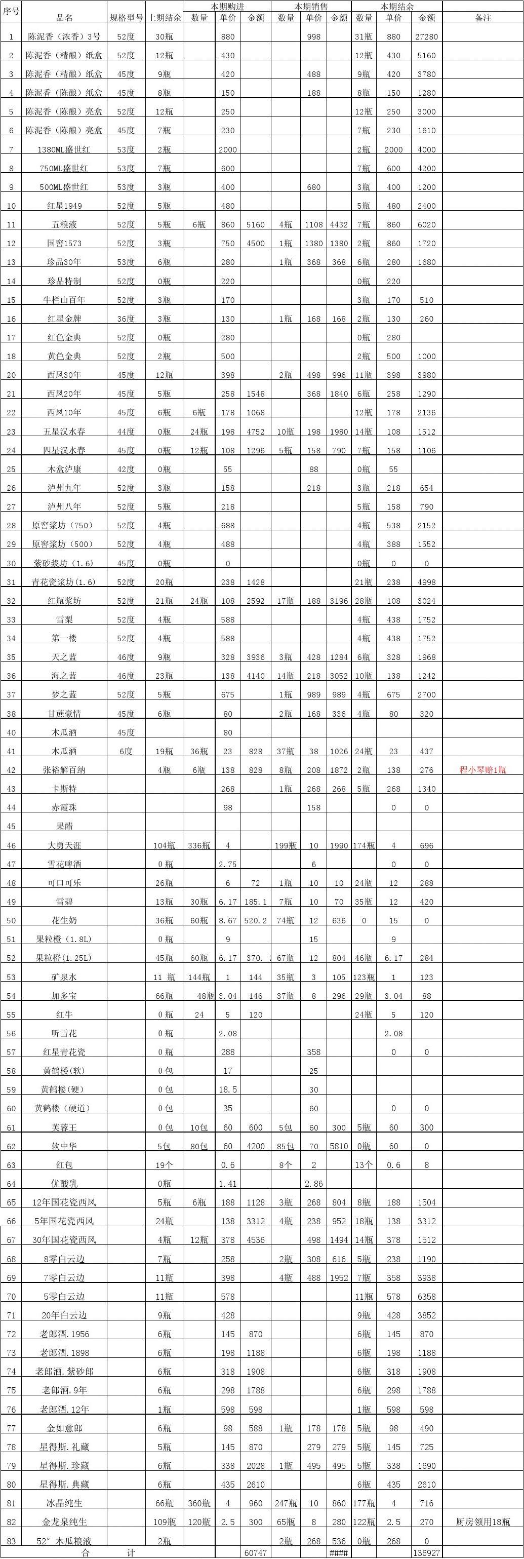 五月商品庫存與現貨銷售盤點報告